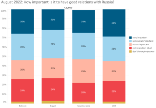 A2022 Russia Relations